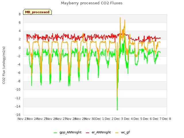 plot of Mayberry processed CO2 Fluxes