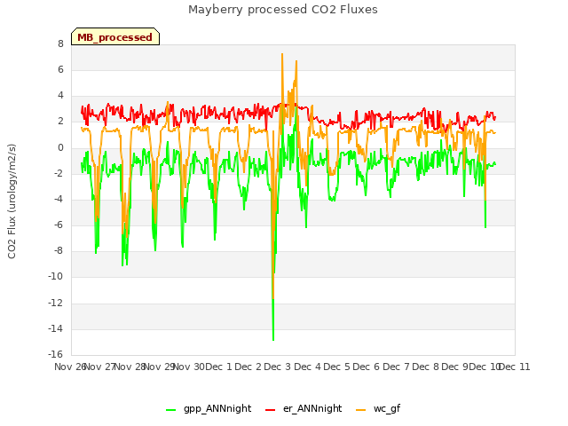 plot of Mayberry processed CO2 Fluxes