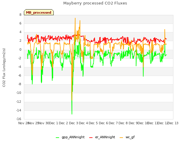 plot of Mayberry processed CO2 Fluxes