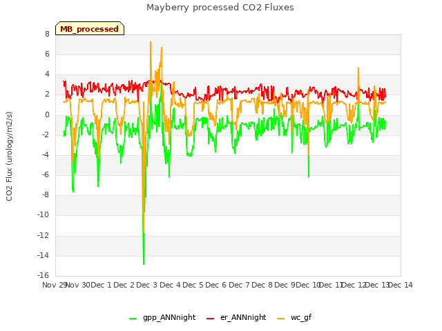 plot of Mayberry processed CO2 Fluxes