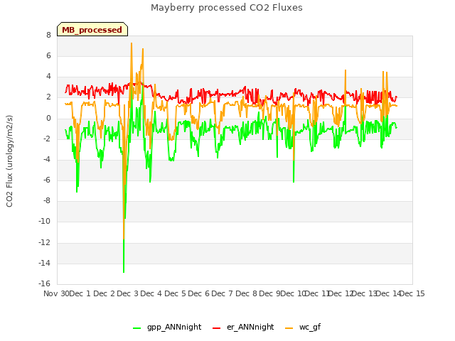 plot of Mayberry processed CO2 Fluxes