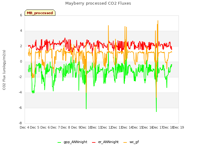 plot of Mayberry processed CO2 Fluxes