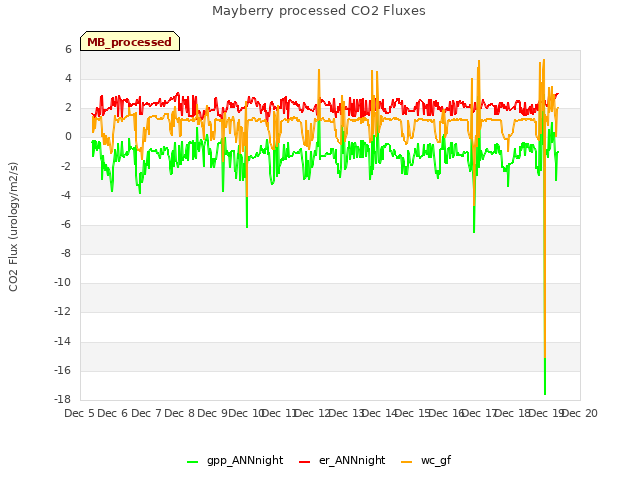 plot of Mayberry processed CO2 Fluxes