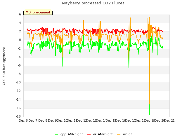 plot of Mayberry processed CO2 Fluxes