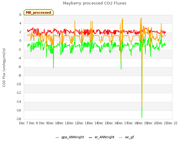 plot of Mayberry processed CO2 Fluxes