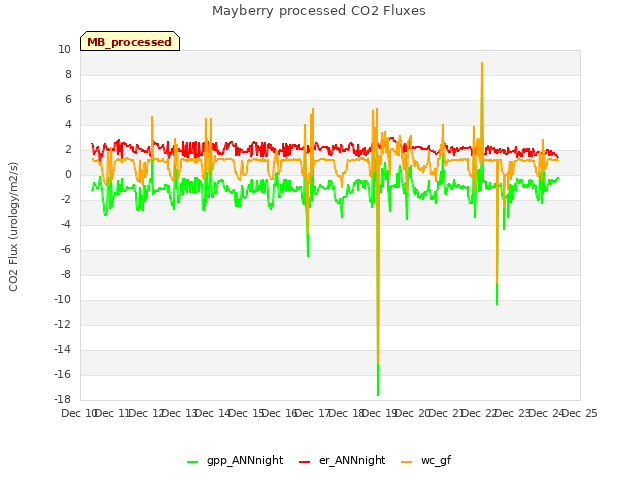 plot of Mayberry processed CO2 Fluxes