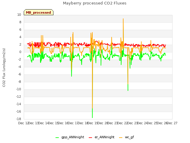 plot of Mayberry processed CO2 Fluxes