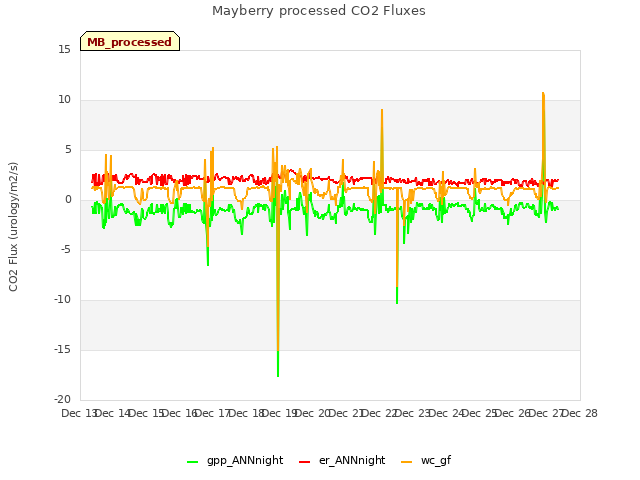 plot of Mayberry processed CO2 Fluxes