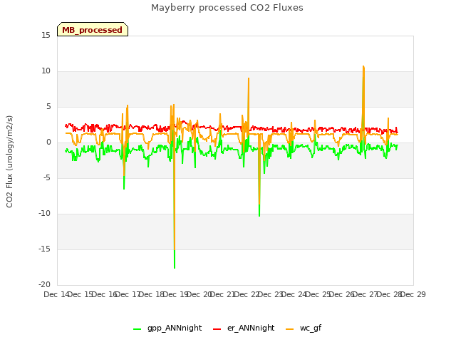 plot of Mayberry processed CO2 Fluxes