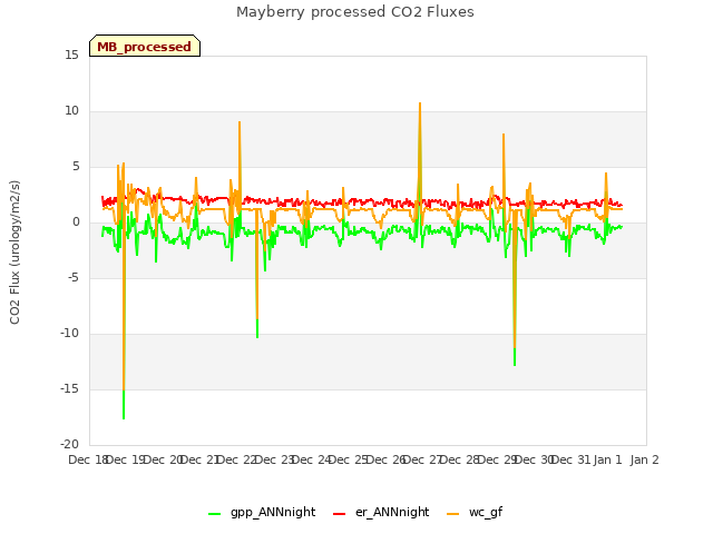 plot of Mayberry processed CO2 Fluxes