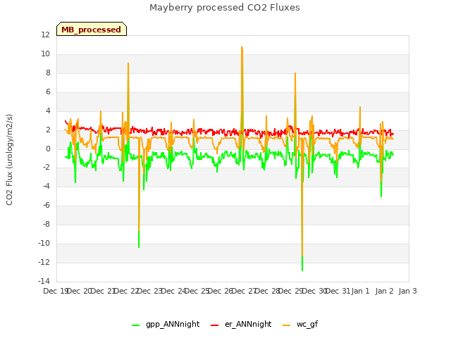 plot of Mayberry processed CO2 Fluxes