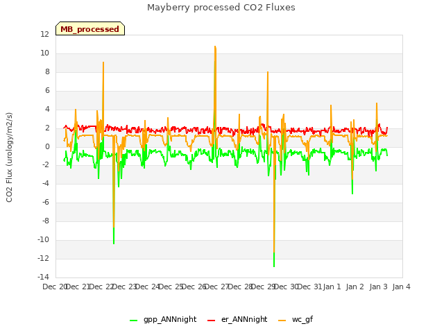 plot of Mayberry processed CO2 Fluxes