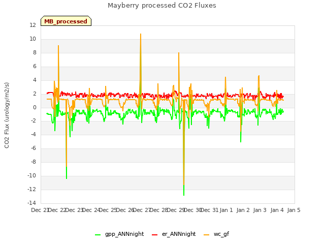 plot of Mayberry processed CO2 Fluxes