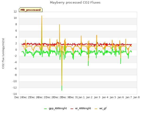 plot of Mayberry processed CO2 Fluxes