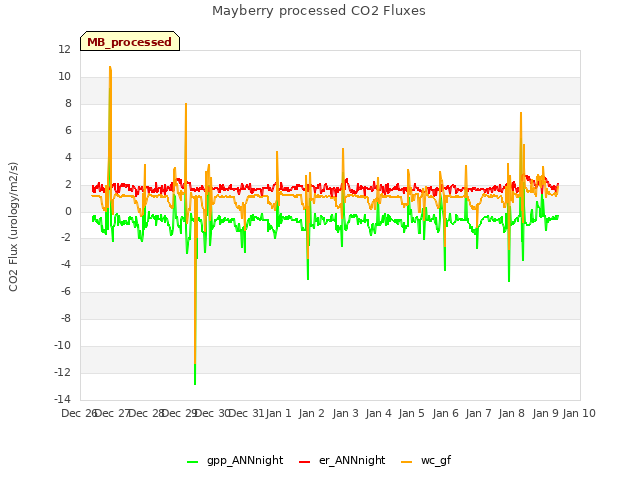 plot of Mayberry processed CO2 Fluxes