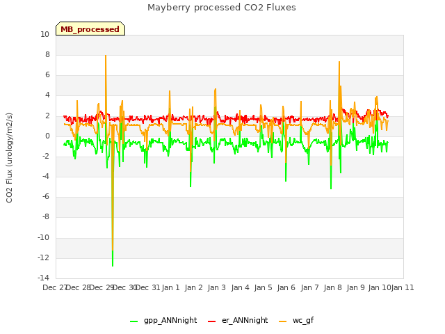 plot of Mayberry processed CO2 Fluxes