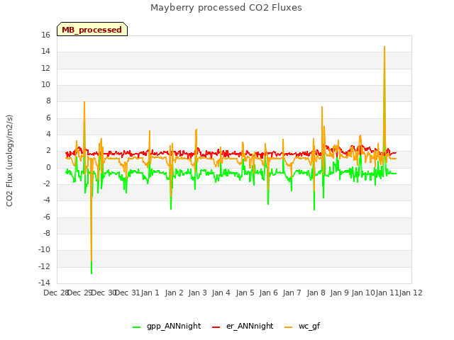 plot of Mayberry processed CO2 Fluxes