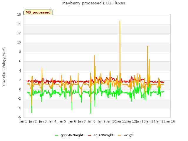 plot of Mayberry processed CO2 Fluxes