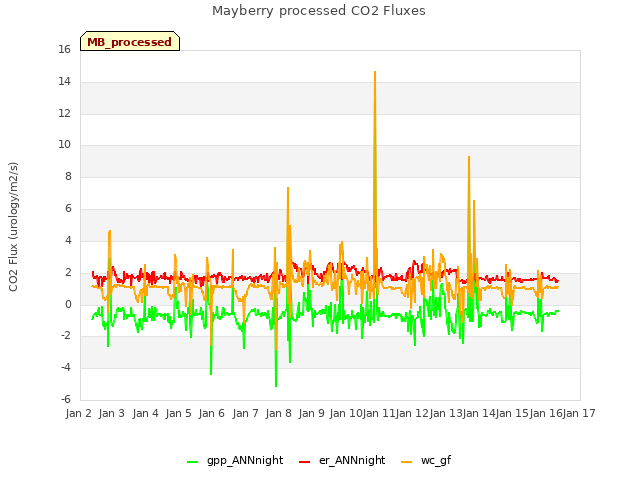 plot of Mayberry processed CO2 Fluxes