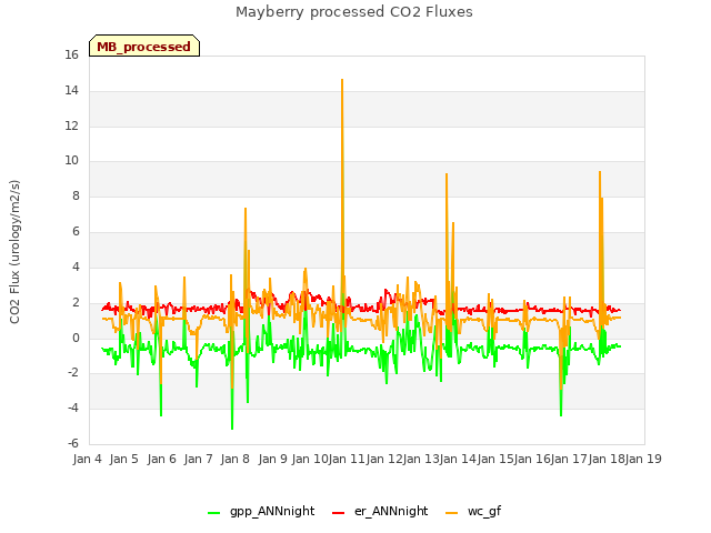 plot of Mayberry processed CO2 Fluxes