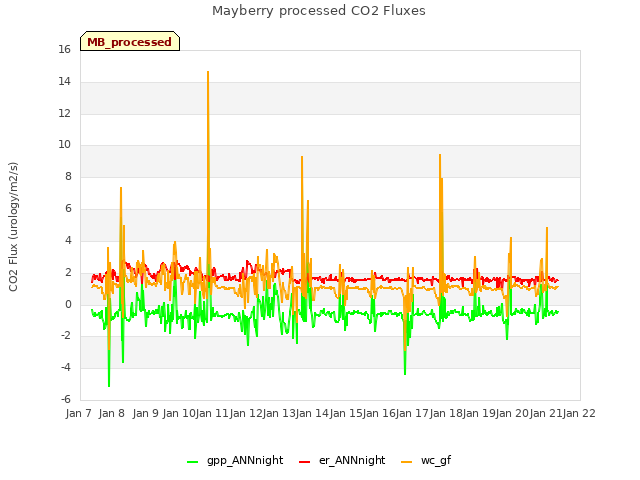 plot of Mayberry processed CO2 Fluxes