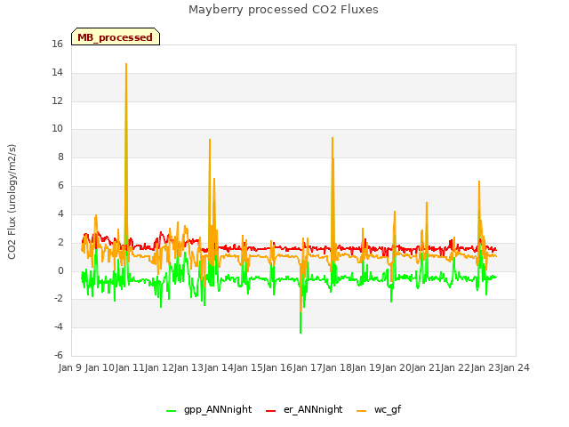 plot of Mayberry processed CO2 Fluxes