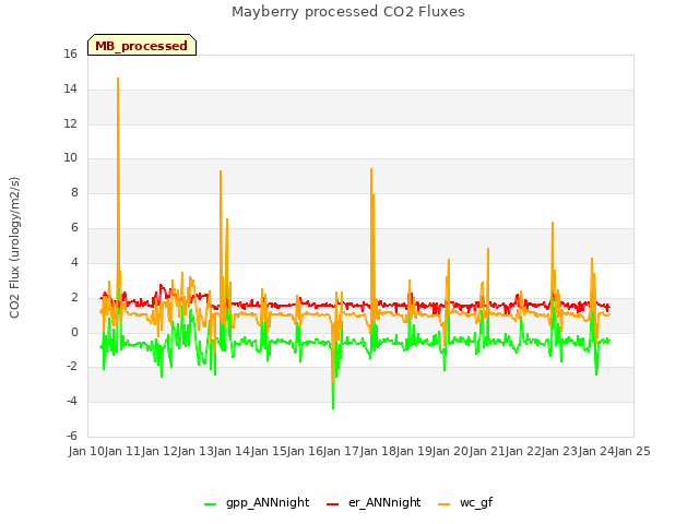 plot of Mayberry processed CO2 Fluxes