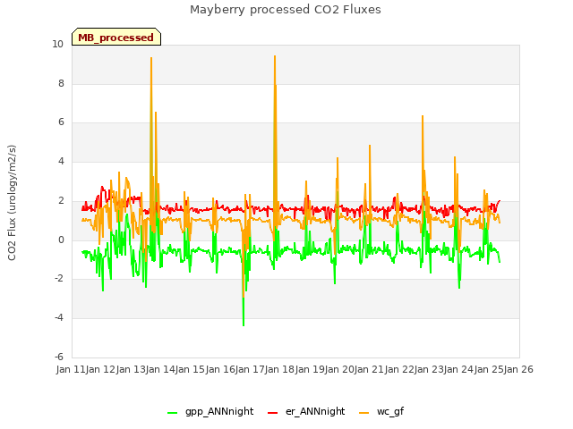 plot of Mayberry processed CO2 Fluxes