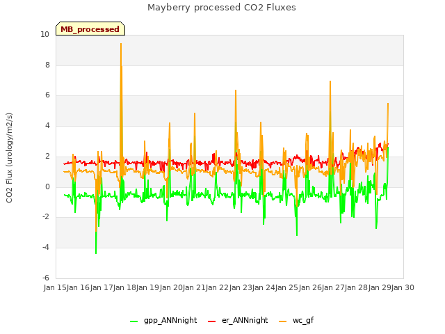 plot of Mayberry processed CO2 Fluxes