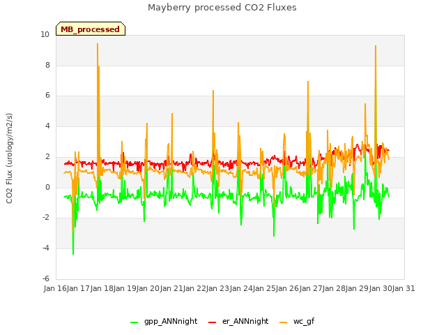 plot of Mayberry processed CO2 Fluxes