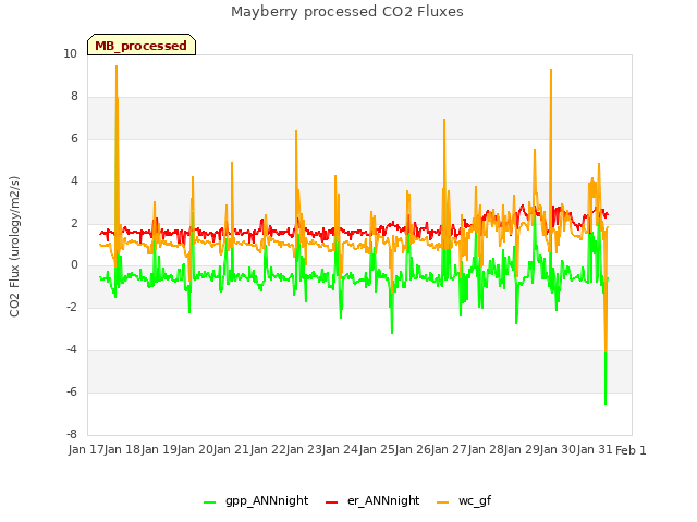 plot of Mayberry processed CO2 Fluxes