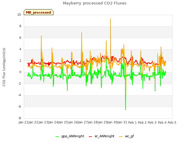 plot of Mayberry processed CO2 Fluxes