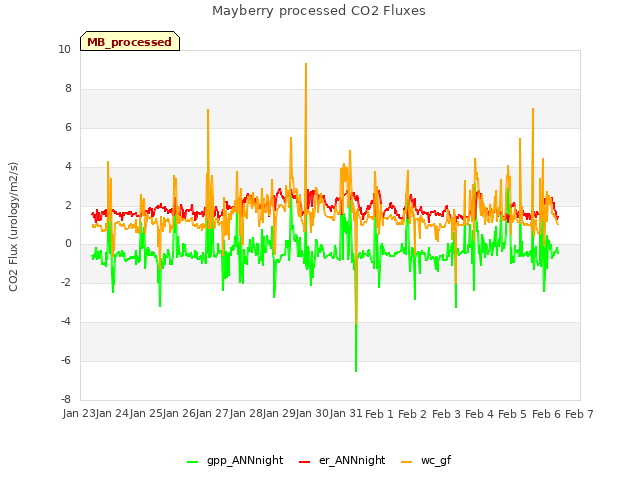 plot of Mayberry processed CO2 Fluxes