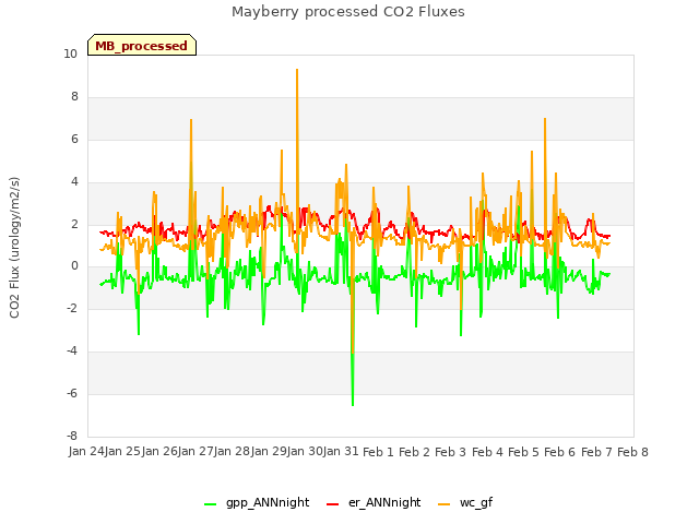 plot of Mayberry processed CO2 Fluxes