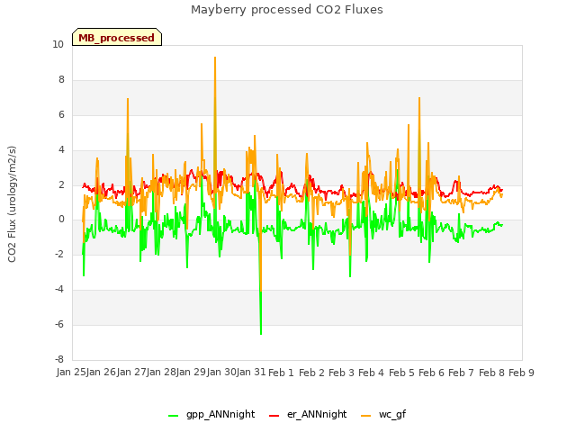 plot of Mayberry processed CO2 Fluxes