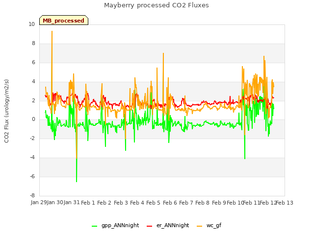 plot of Mayberry processed CO2 Fluxes