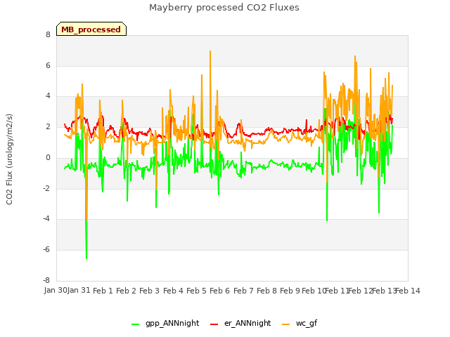 plot of Mayberry processed CO2 Fluxes