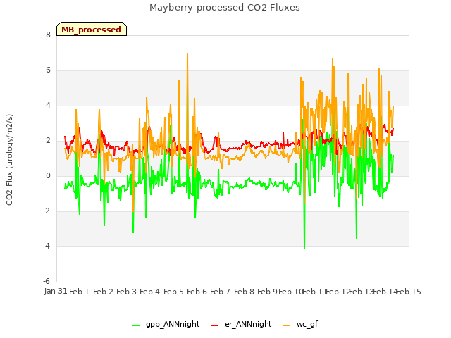 plot of Mayberry processed CO2 Fluxes