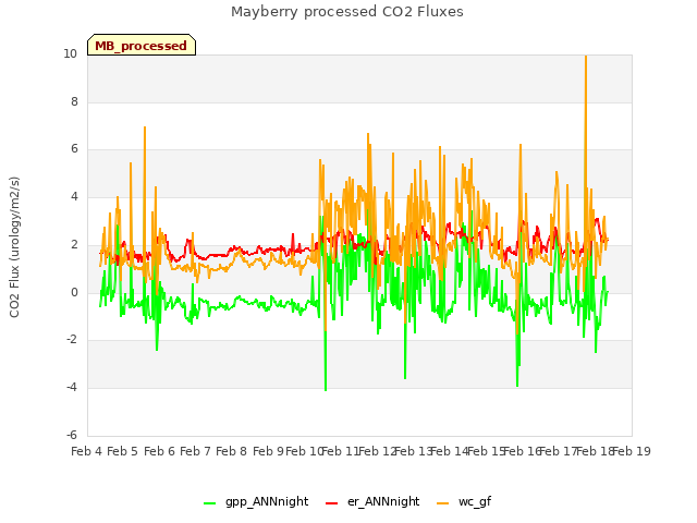 plot of Mayberry processed CO2 Fluxes