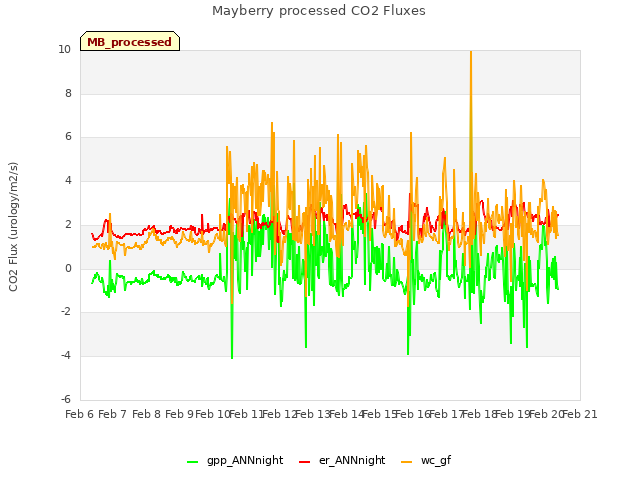 plot of Mayberry processed CO2 Fluxes