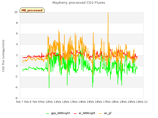 plot of Mayberry processed CO2 Fluxes