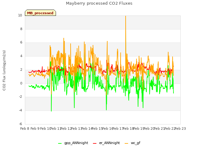 plot of Mayberry processed CO2 Fluxes