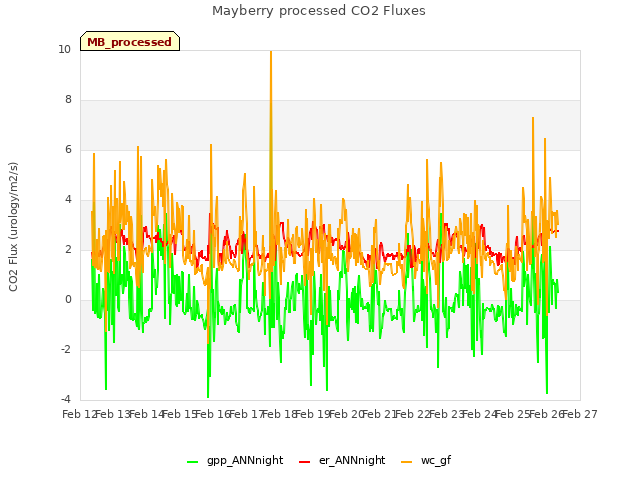 plot of Mayberry processed CO2 Fluxes