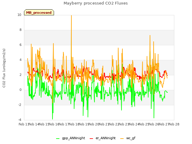 plot of Mayberry processed CO2 Fluxes
