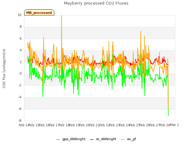 plot of Mayberry processed CO2 Fluxes