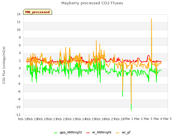 plot of Mayberry processed CO2 Fluxes