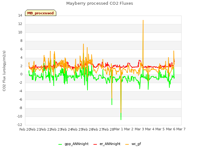 plot of Mayberry processed CO2 Fluxes