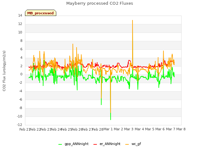 plot of Mayberry processed CO2 Fluxes