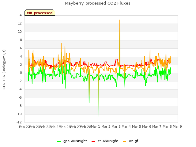 plot of Mayberry processed CO2 Fluxes