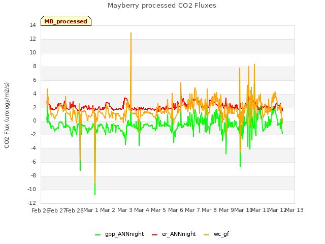 plot of Mayberry processed CO2 Fluxes